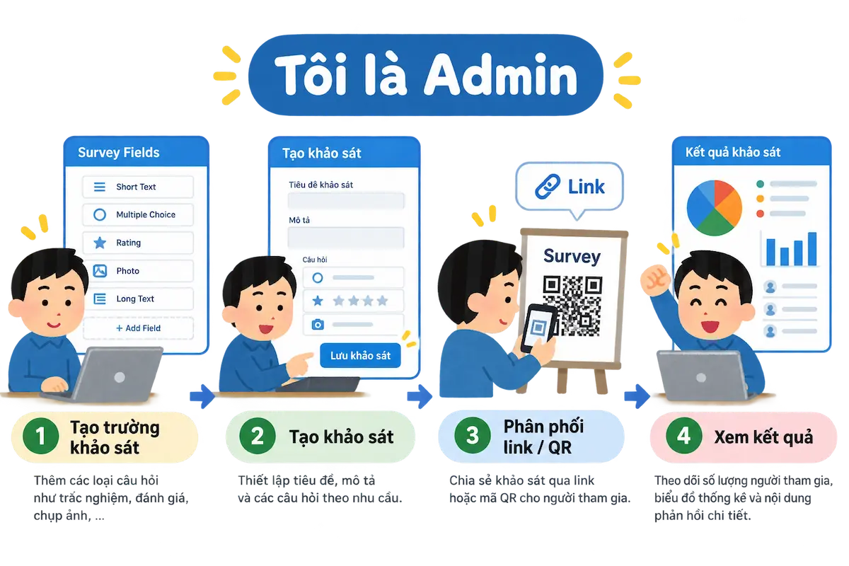 Quy trình 4 bước của Admin: 1 Tạo trường khảo sát, 2 Tạo khảo sát, 3 Phân phối link hoặc mã QR, 4 Xem kết quả